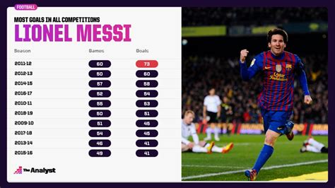 73 Goals in 60 Games: Remembering the Season of Messi | Opta Analyst