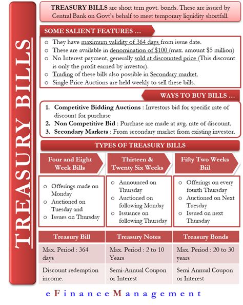 Treasury Bills | Meaning, Types, How to Buy, 'Vs Treasury Notes & Bonds'