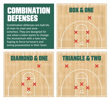 Basketball 101: Common Defensive Strategies