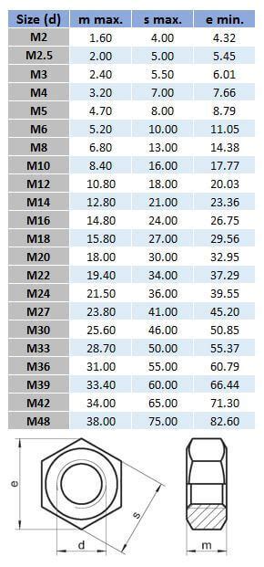 Metric Hex Nut Dimensions Chart