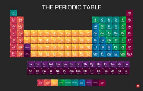 The Periodic Table of Elements on Behance