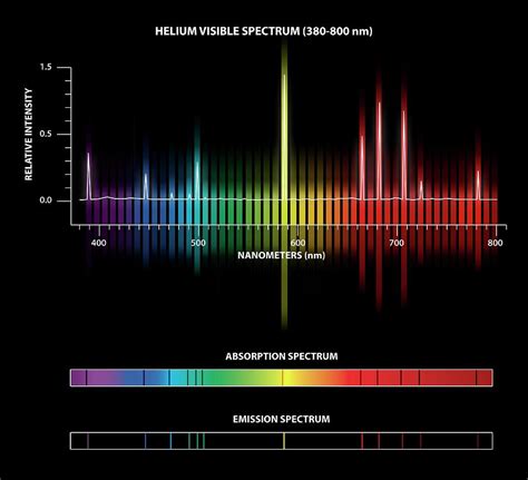 Helium Emission And Absorption Spectra Photograph by Carlos Clarivan ...