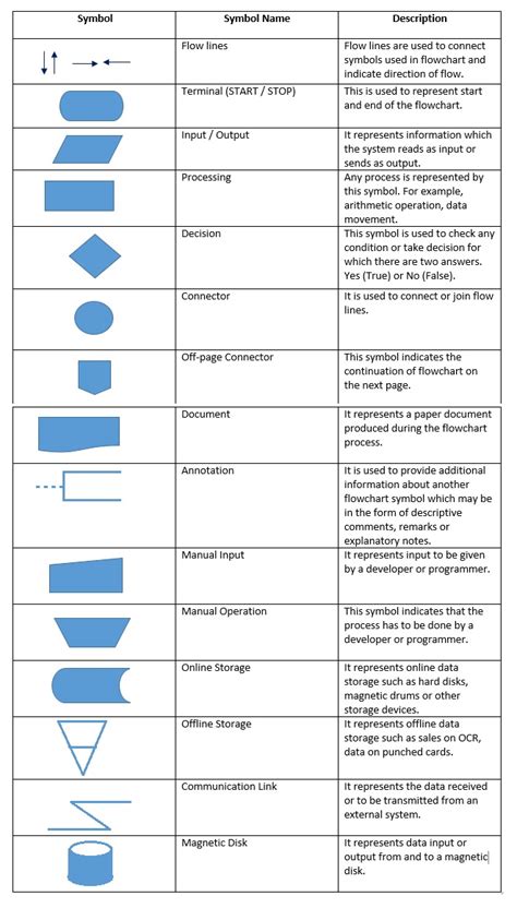 Flowchart in Software Engineering / Testing