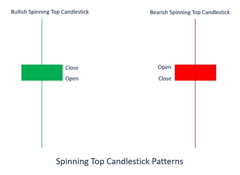 Spinning Top Candlestick Pattern - Overview, Formation, How To Trade