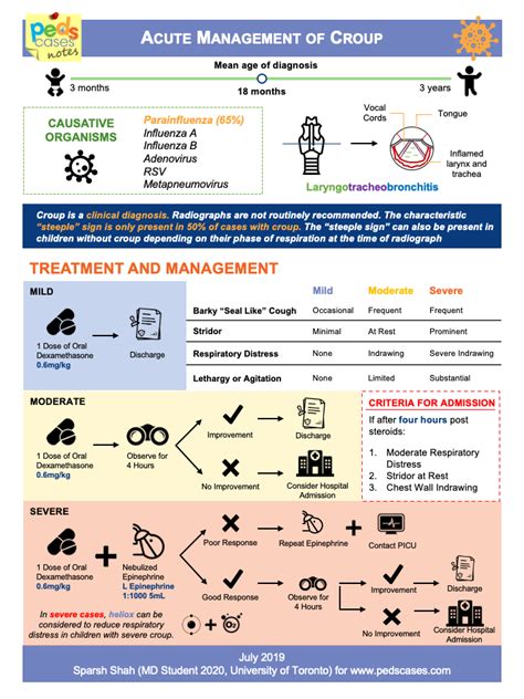 Acute Management of Croup | PedsCases