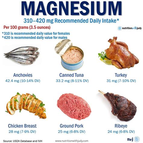 Microblog: Carnivore Foods High in Magnesium - Nutrition With Judy