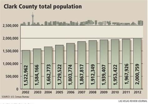 File:Clark County population totals- Graph.jpg - Glen Canyon Dam AMP