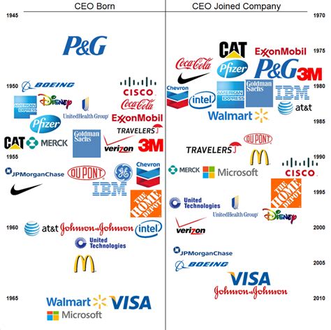 Dow 30 CEOs: Everything You Need to Know - Dividend.com