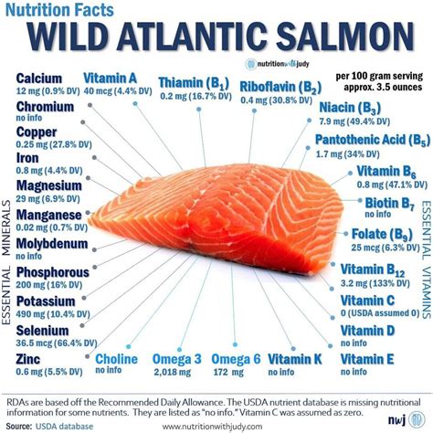 Wild Salmon Nutrition Facts | Nutrition with Judy | Functional Wellness