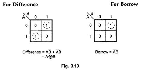 Half Subtractor and Full Subtractor Circuit | Truth Table | Logic Diagram