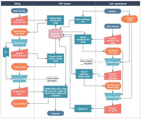 Block Diagrams Vs Business Process Flow Chart Business Proce