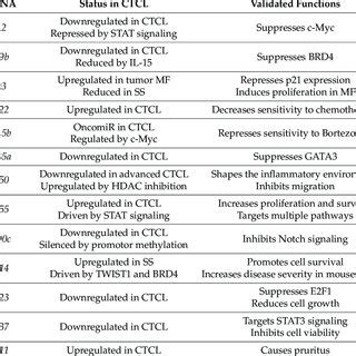 Stages and subtypes of cutaneous T-cell lymphoma (CTCL). (A), (B) and ...