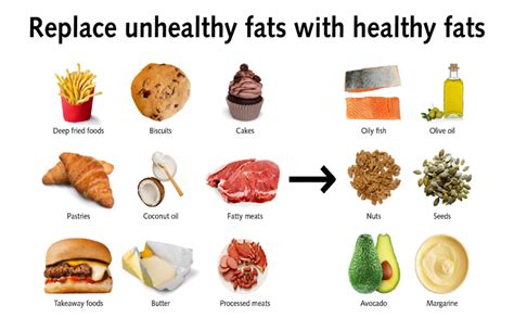 How to manage your Cholesterol- Know about healthy fats and unhealthy ...