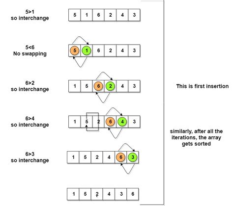 Bubble Sort Algorithm | Studytonight