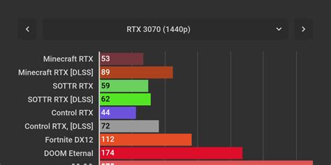 RTX 3070 vs. RTX 2080 Super - Infogram