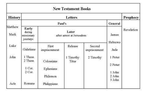 2. Introduction to the New Testament | Bible.org