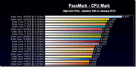 Processor Speed Chart | amulette