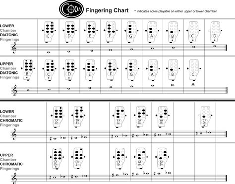 Fingering Chart - Coda EDC Flutes