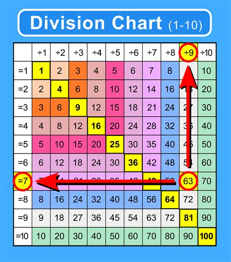 Multiplication And Division Table