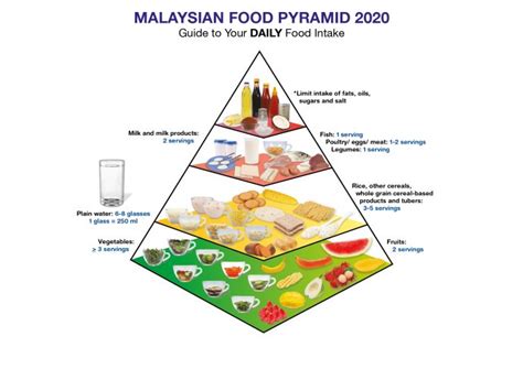 The Malaysian Food Pyramid 2020: What’s New? - Positive Parenting