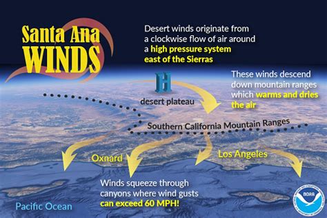 The Santa Ana Winds Explained | weathertrends360