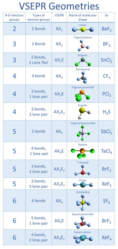 Printable Vsepr Chart