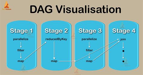 Apache Spark DAG: Directed Acyclic Graph - TechVidvan