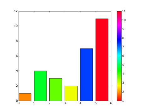 python - pyplot/matplotlib Bar chart with fill color depending on value ...