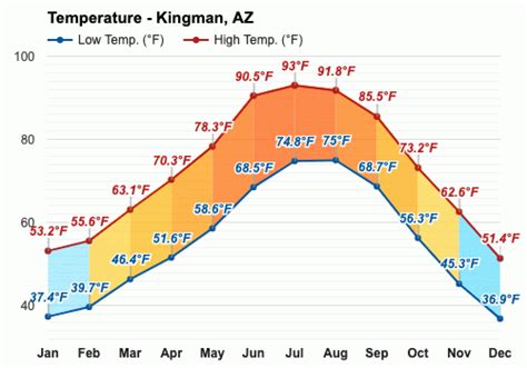 January weather - Winter 2024 - Kingman, AZ