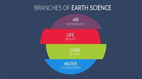 100+ Branches of Earth Science - Earth How