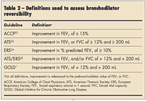 Chronic Obstructive Pulmonary Disease: Bronchodilators and ...