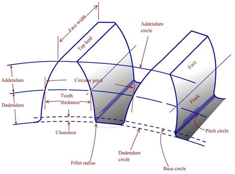 Terminology Of Spur Gears - MechanicsTips