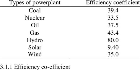 Efficiency coefficient of 7 types of power plant [8]. | Download ...