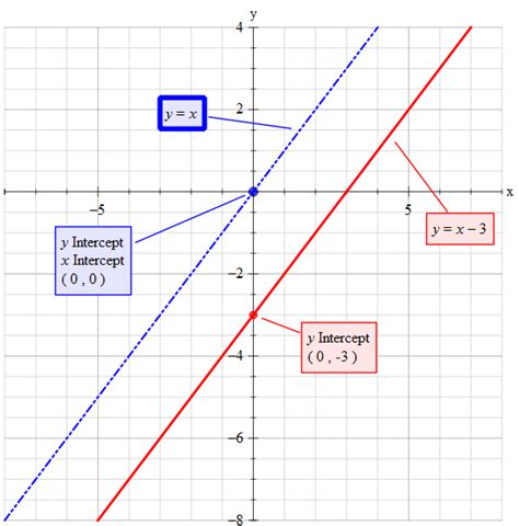 How do you graph the function y=x-3? | Socratic