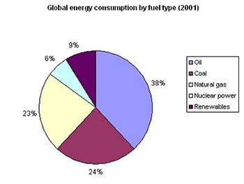 Fossil fuels