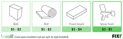 2022 Crawl Space Insulation Cost