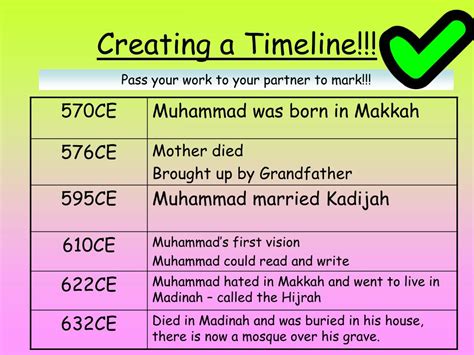 Muhammad The Prophet Timeline