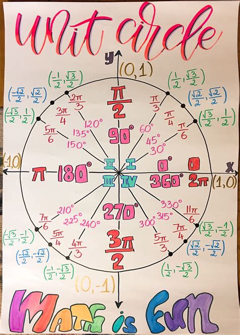 Unit Circle | Unit circle trigonometry, Math projects, Teaching math