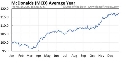 MCD Stock Price Today (plus 7 insightful charts) • Dogs of the Dow