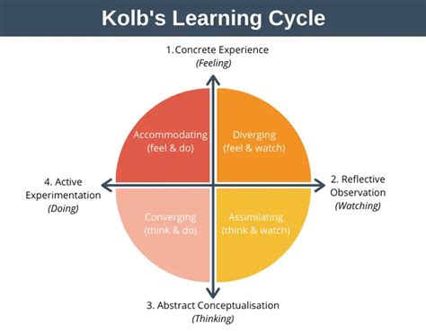 Kolb Learning Cycle