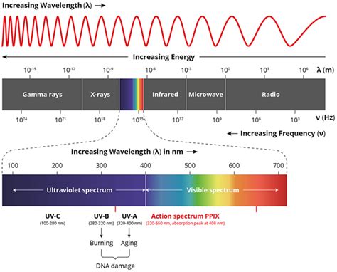 Electromagnetic Spectrum - Definition, Characteristics, Range, Diagram