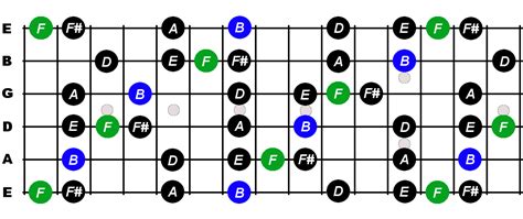 B Minor Blues Scale For Guitar - Constantine Guitars