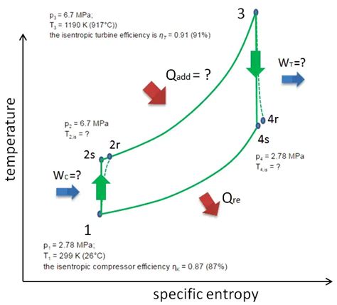 Example of Brayton Cycle – Problem with Solution