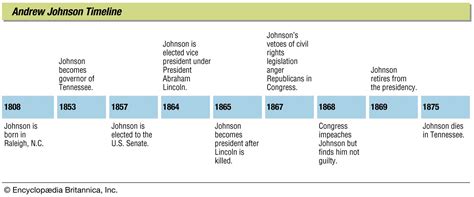 Reconstruction Era Timeline