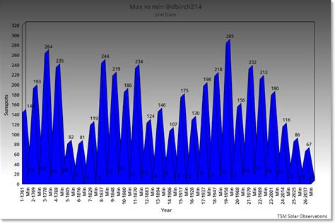 NOAA & NASA Solar Cycle 25 Forecasts - A Comparison