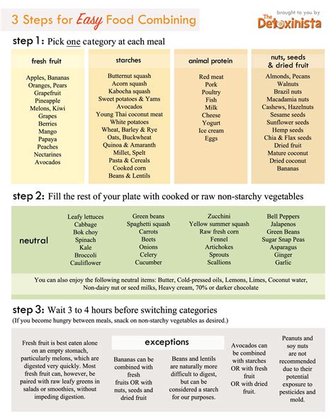 Food Combining Chart - Detoxinista