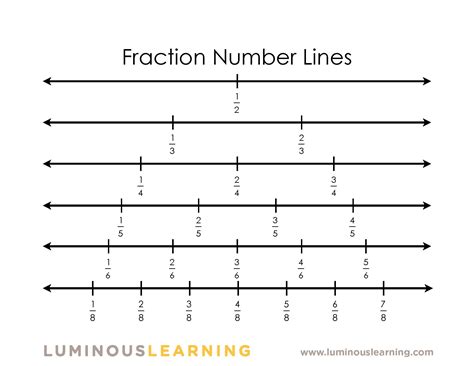 Fractions on a Number Line | Math journals, Math and Journal