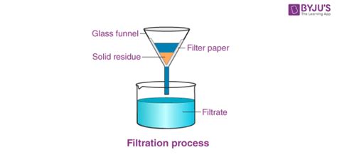 Filtration - Filtration Meaning, Process, Method, Examples