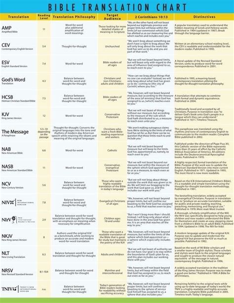 Bible Translations | Bible translations, Bible study, Read bible