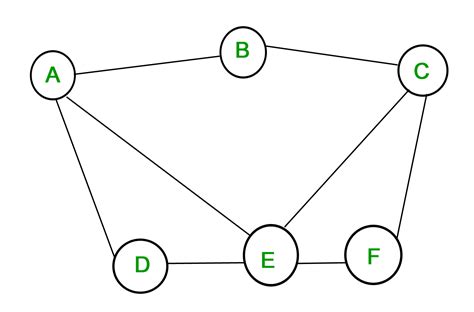 Types of graph in discrete mathematics - SlaronDexter